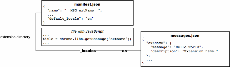 In the manifest.json file, "Hello World" has been changed to "MSG_extName", and a new "default_locale" item has the value "en". In the JavaScript file, "Hello World" has been changed to chrome.i18n.getMessage("extName"). A new file named _locales/en/messages.json defines "extName".
